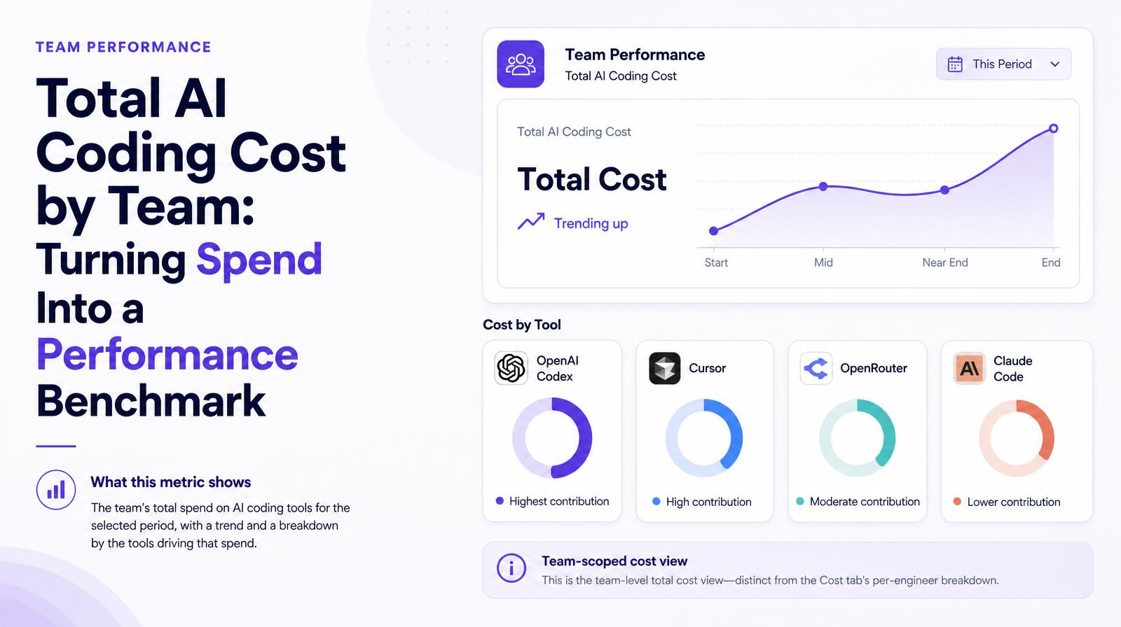 Dashboard showing total AI coding cost trends and tool contributions: OpenAI Codex, Cursor, OpenRouter, and Claude Code.