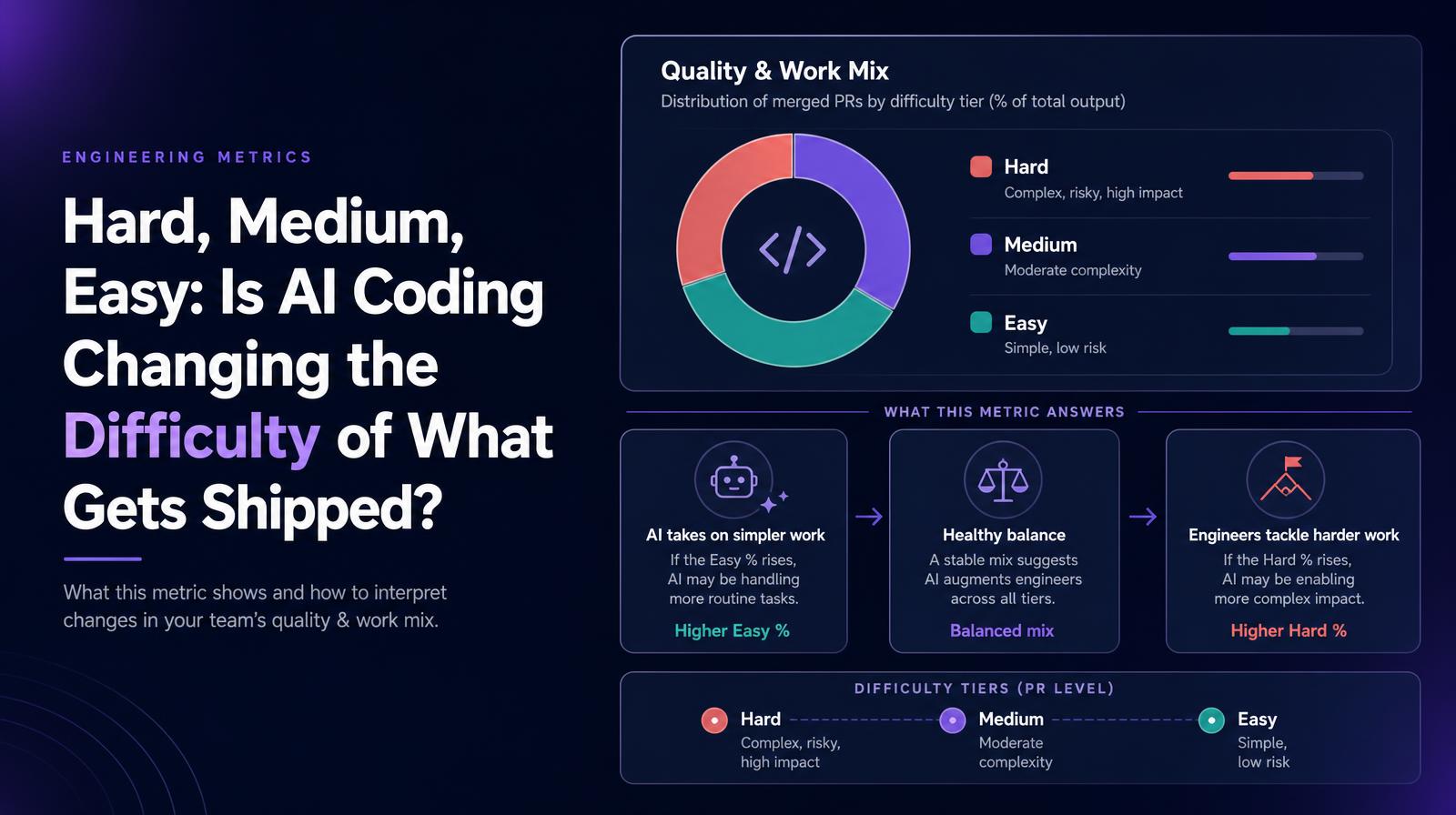 Graph showing the distribution of engineering work by difficulty: hard, medium, and easy tiers, with associated insights on AI's impact.