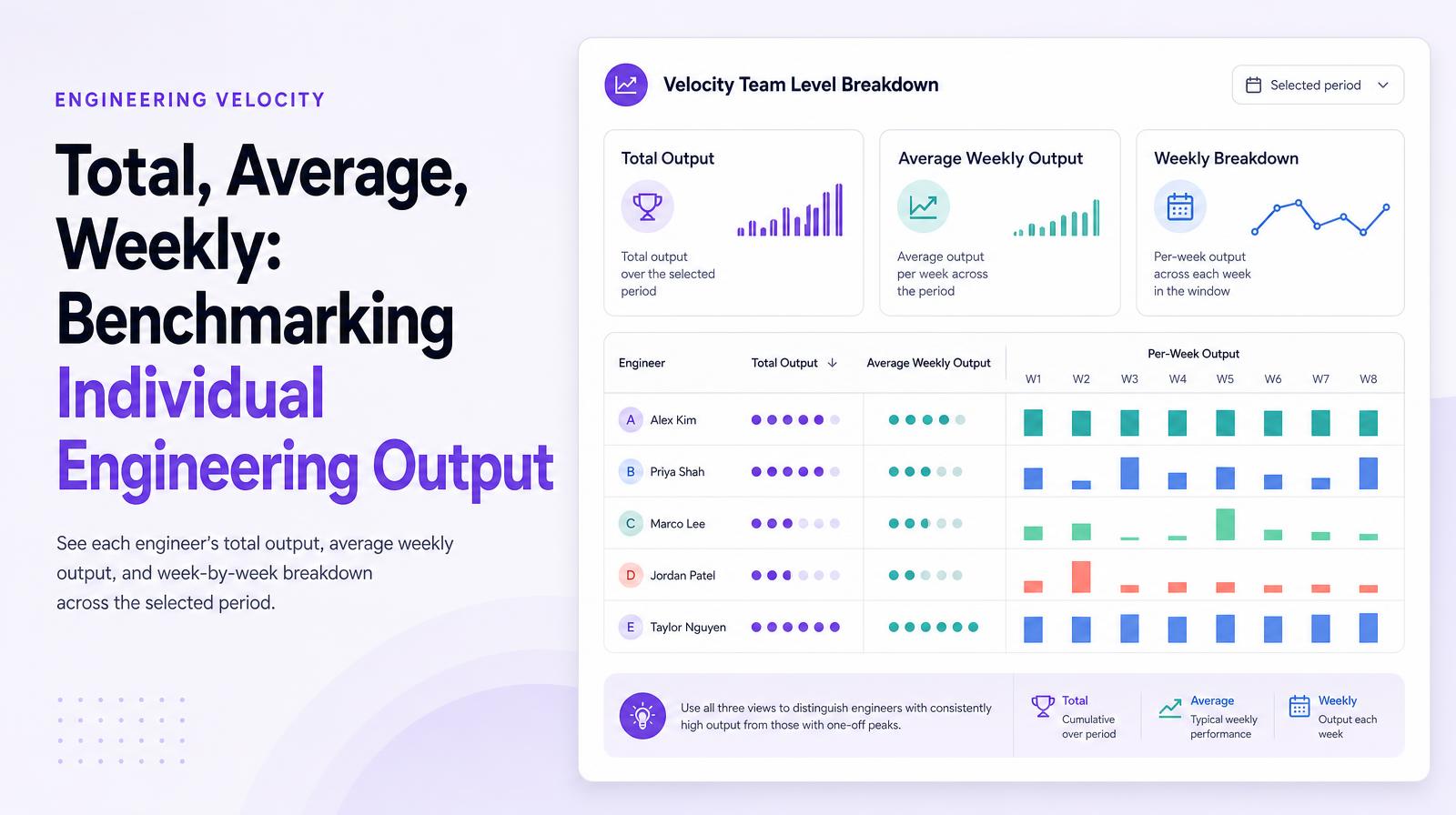 Velocity Team Level Breakdown table showcasing individual engineering output scores with total, average, and weekly views.