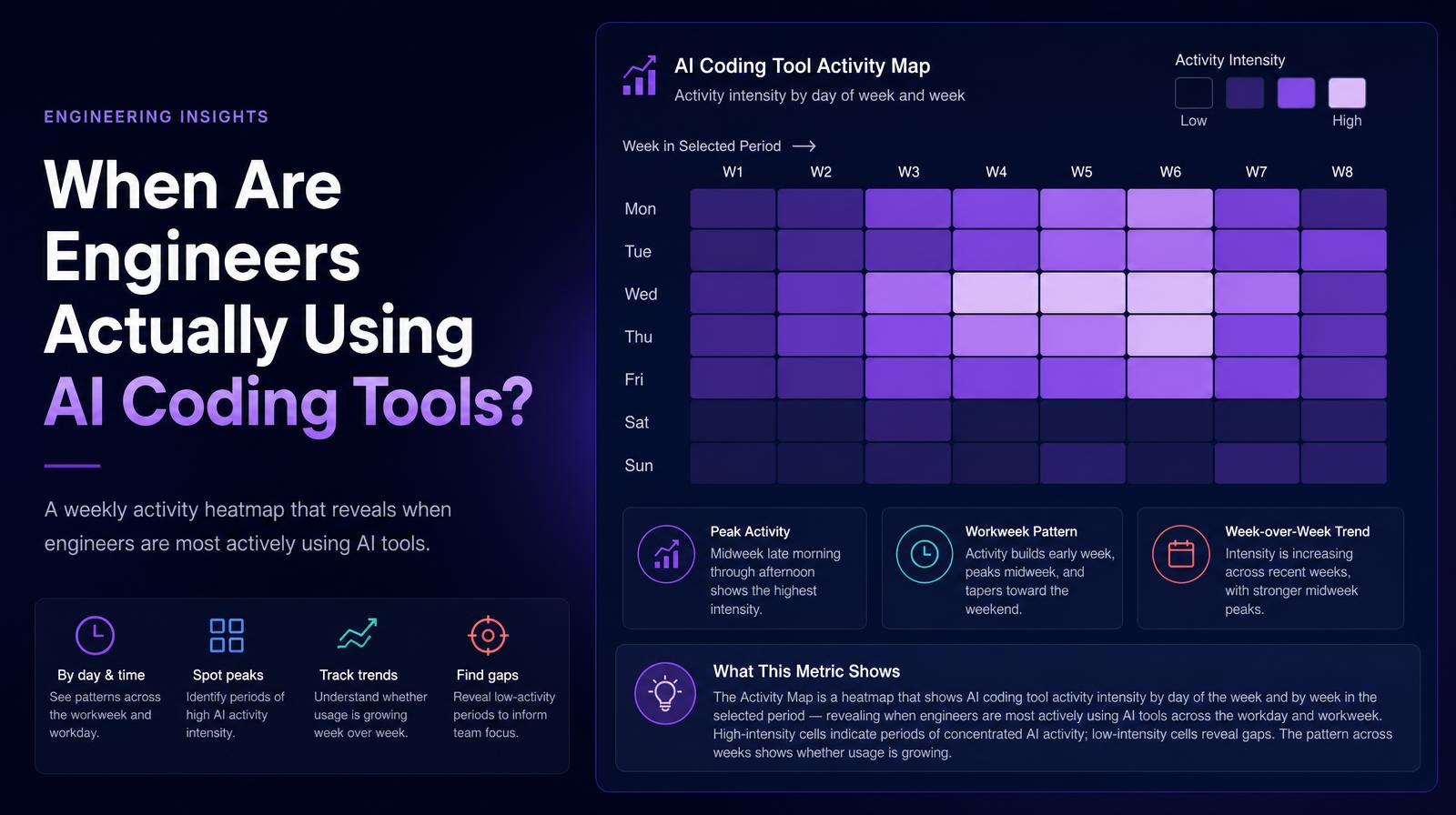 Weekly activity heatmap showing AI coding tool usage intensity, with peak activity midweek and increasing intensity over recent weeks.
