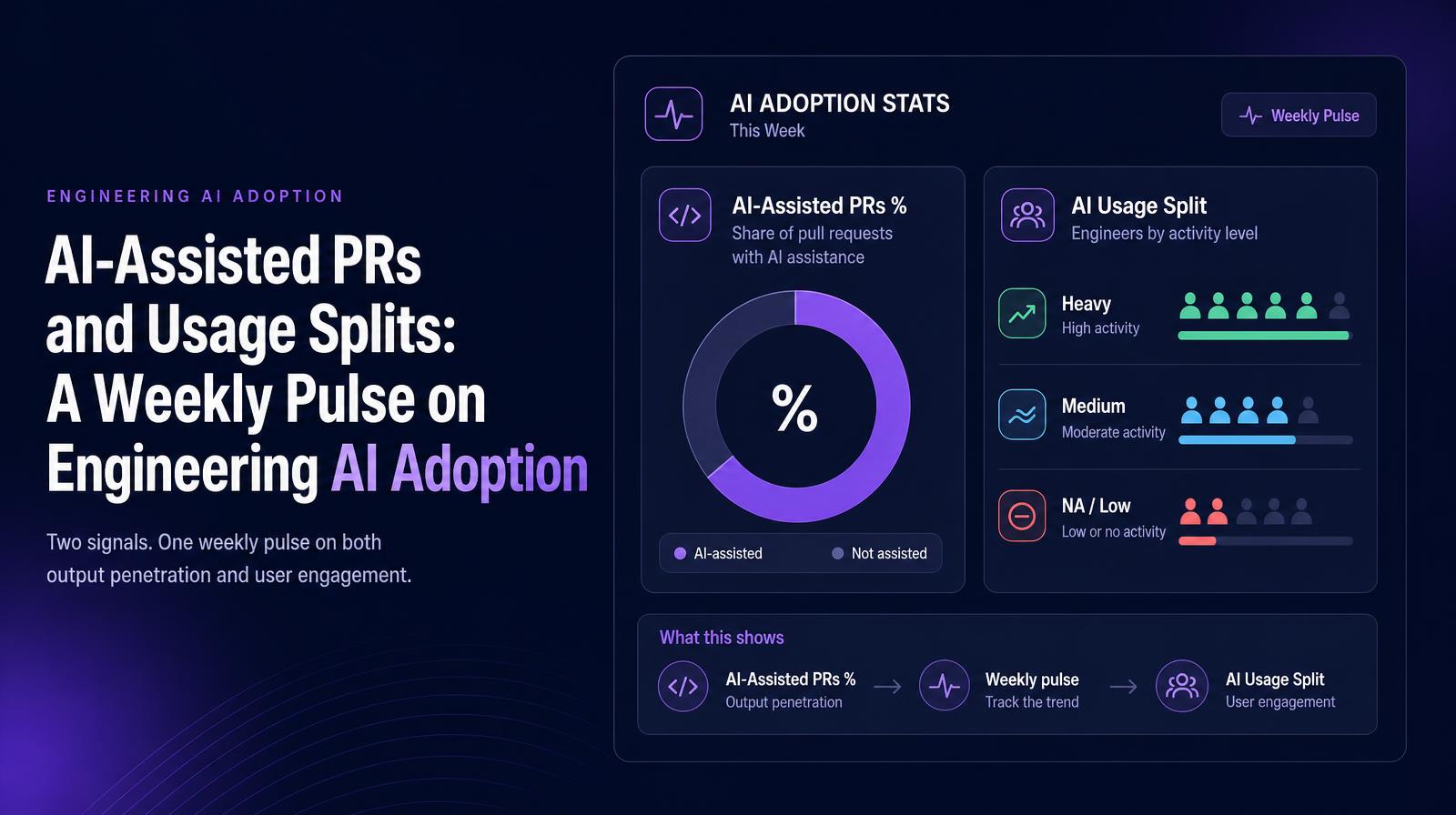 AI adoption stats with a pie chart showing AI-assisted PRs percentage and a user activity breakdown as Heavy, Medium, and Low.
