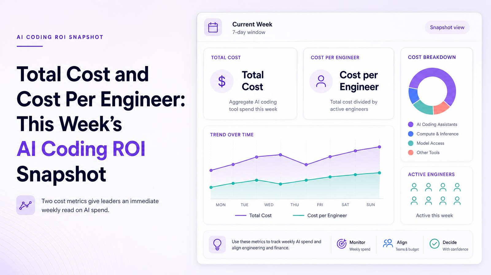 Weekly dashboard showing total AI coding costs, cost per engineer, trends, and cost breakdown for active engineers.