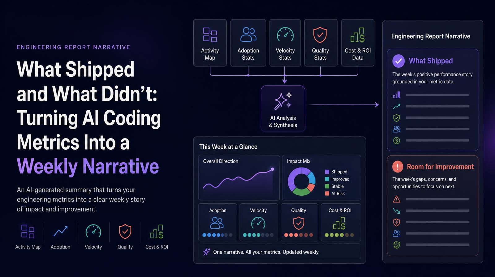 Flowchart visualizing AI-generated engineering report, showcasing metrics like adoption, velocity, and impact analysis.