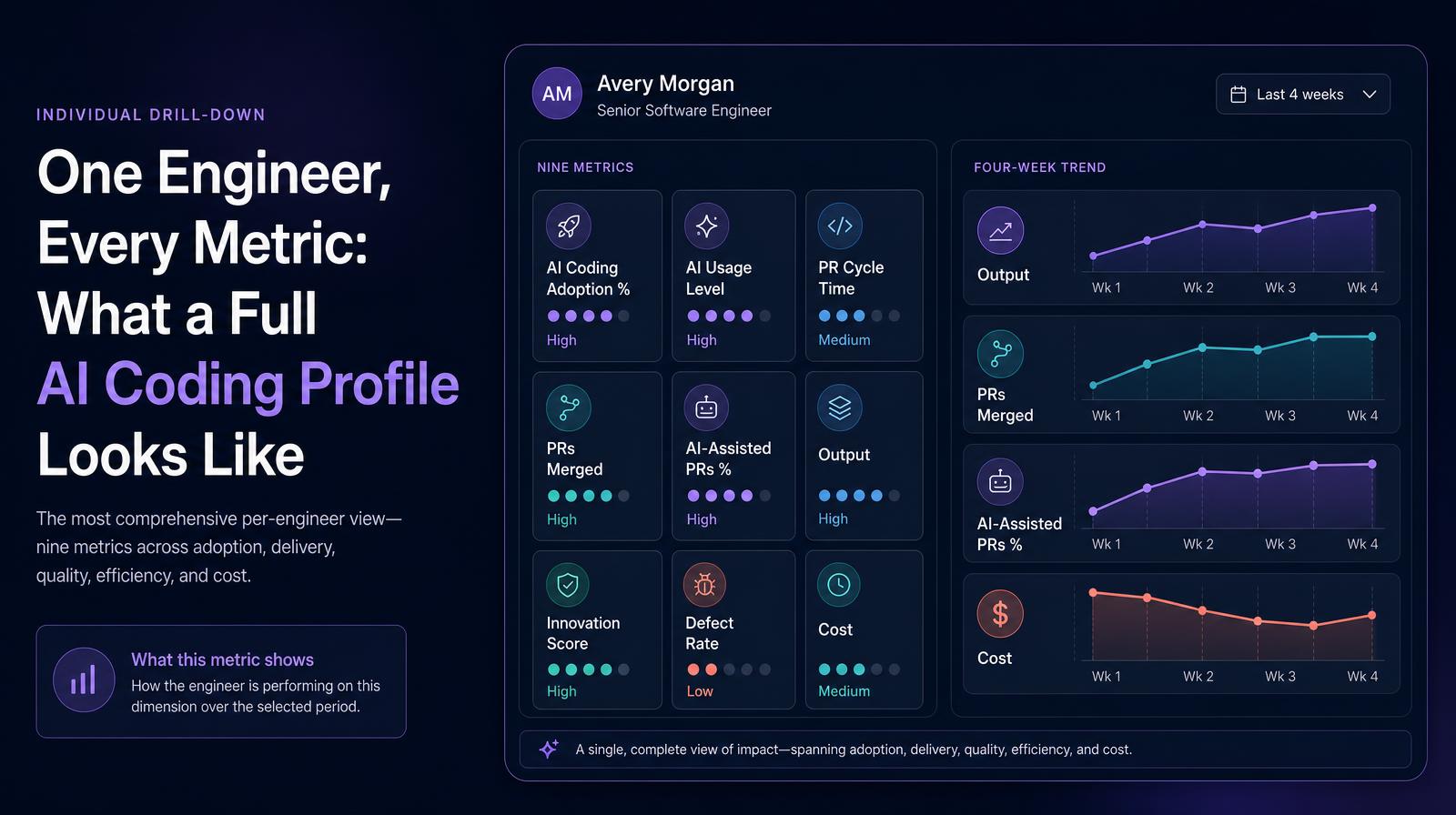 Dashboard showing an engineer's AI coding profile with nine metrics and a four-week trend graph for output, PRs merged, AI-assisted PRs %, and cost.