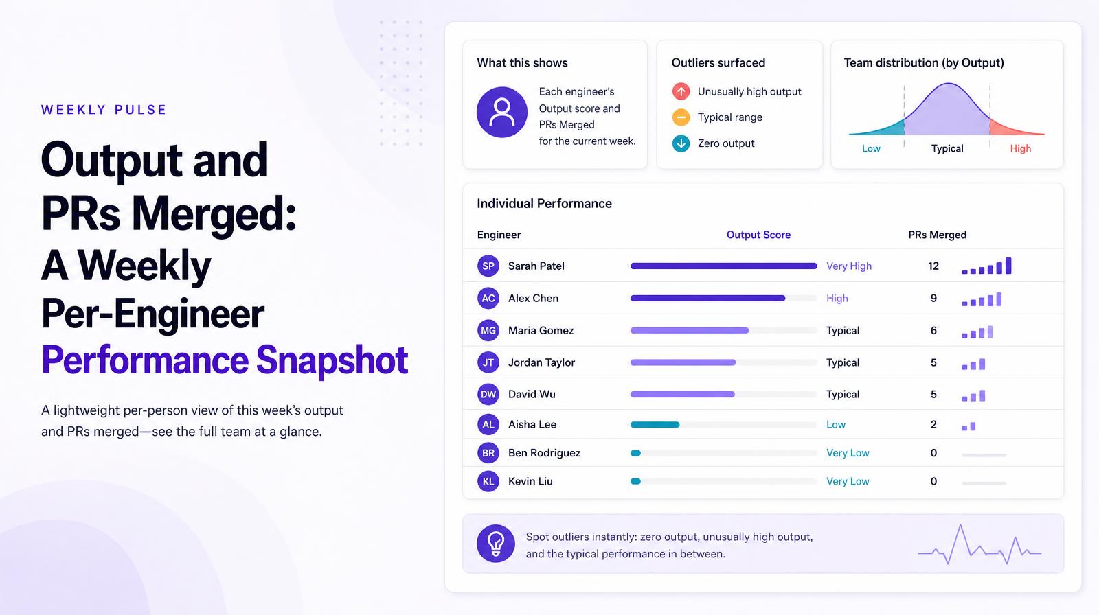 Header image displaying a performance dashboard showcasing engineers' weekly output scores and PRs merged, highlighting outliers.