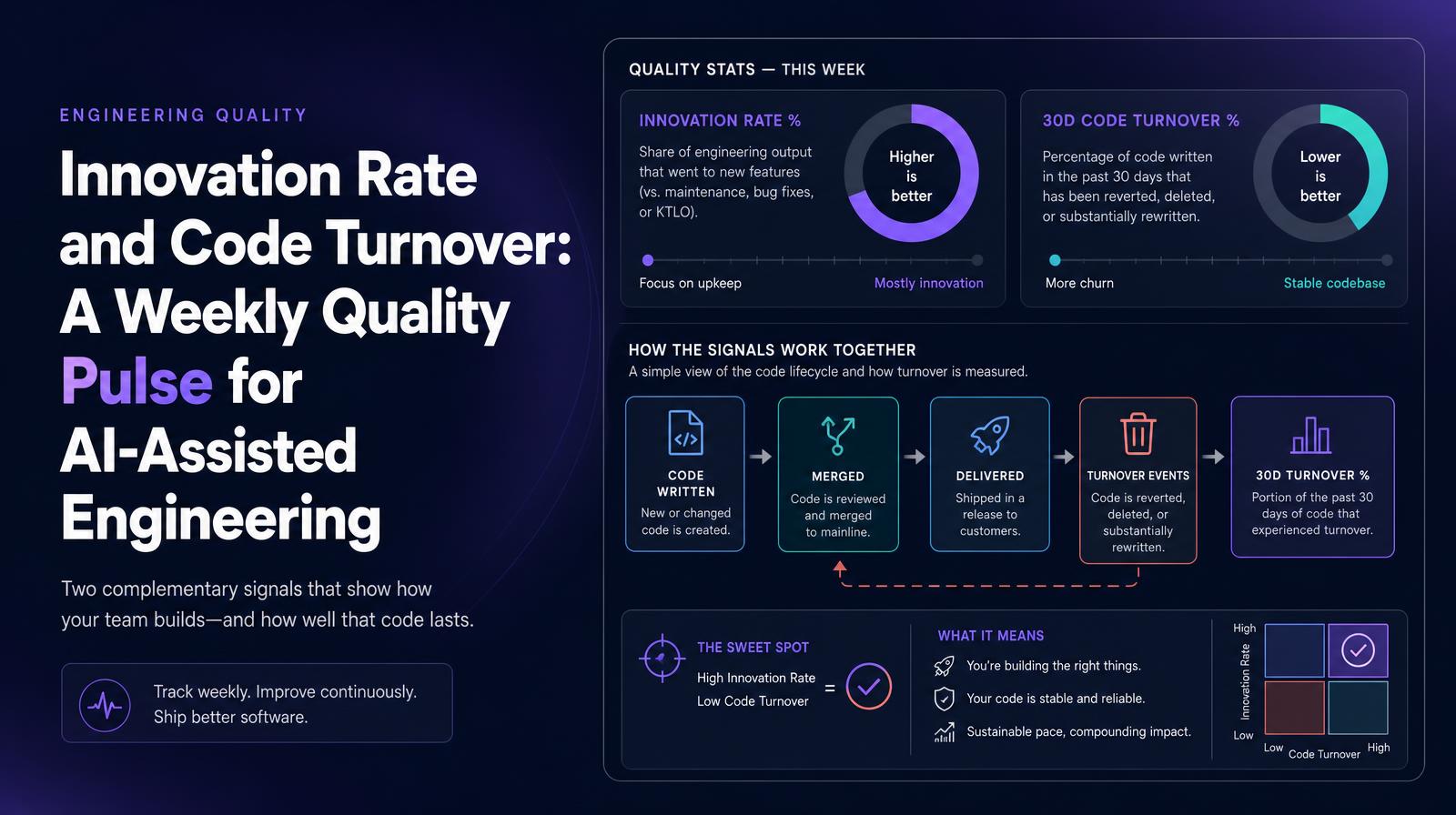 Header image showing a diagram and text describing Innovation Rate and 30D Code Turnover as metrics in AI-assisted engineering quality.