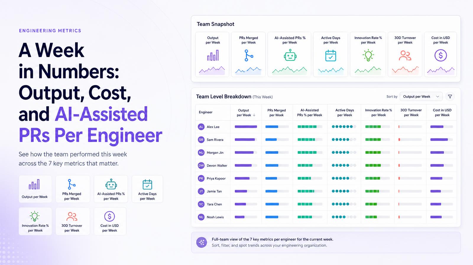 Team metrics visualization featuring weekly output, cost, and AI-assisted PRs per engineer with sortable columns.