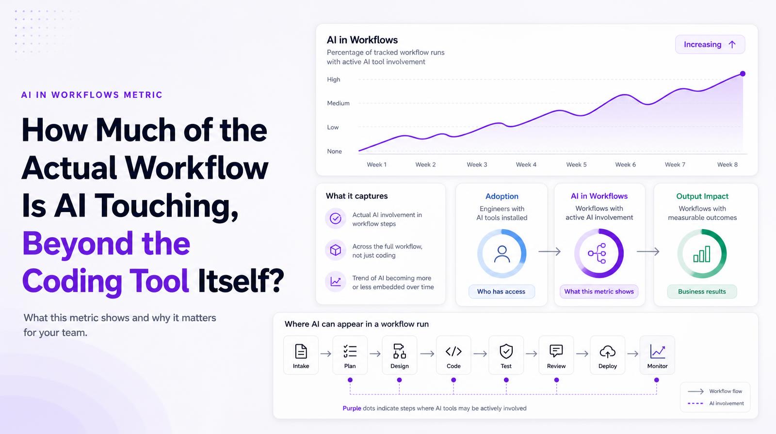 Graph showing the increasing trend of AI involvement in workflow steps over eight weeks, with associated metrics on AI adoption and impact.
