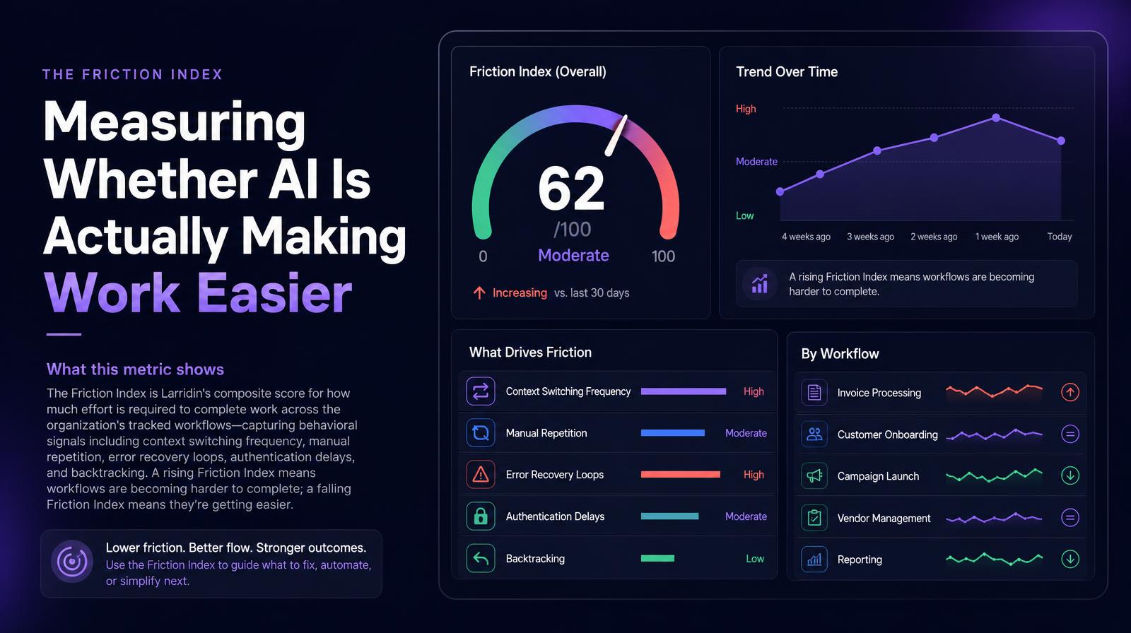 Dashboard showing a Friction Index score of 62, detailing work effort metrics and friction drivers like context switching.