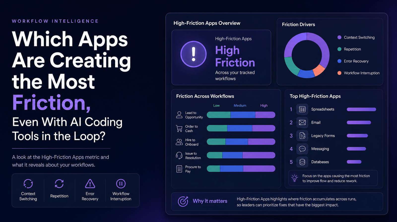 Text graphics summarize the high-friction apps, drivers, and workflow impact, highlighting the role of spreadsheets, email, and context switching.