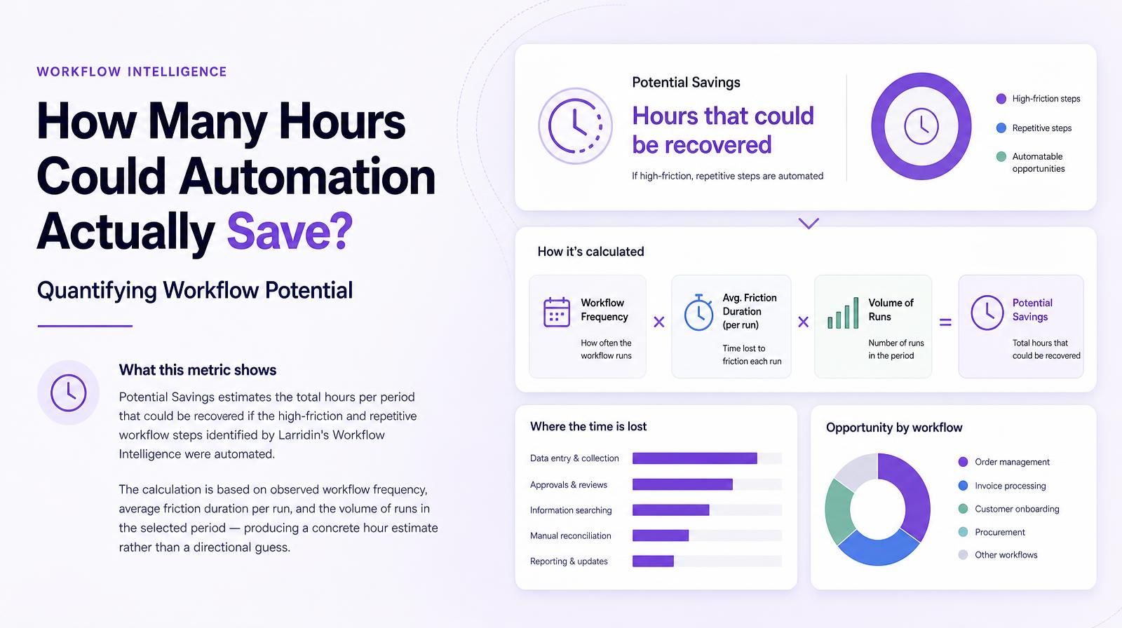 Header image showing a breakdown of automation potential savings, with a focus on workflow frequency, friction duration, and volume of runs.