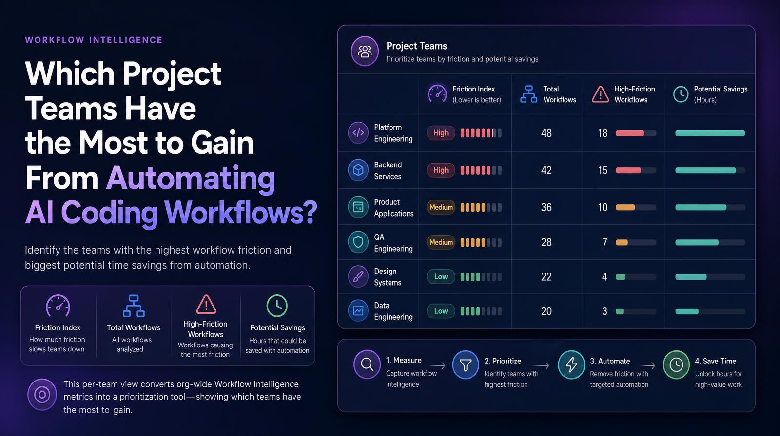 Project Teams table with metrics on friction index, total workflows, high-friction workflows, and potential savings in hours.