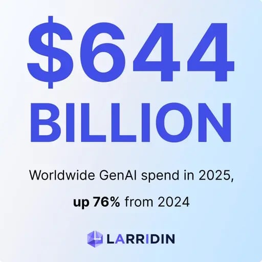 $644 Billion worldwide GenAI spend