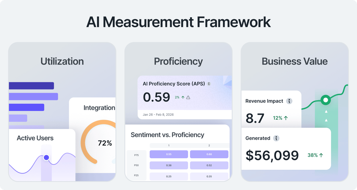 AI Measurement Frameworks: Building a Repeatable Assessment Process