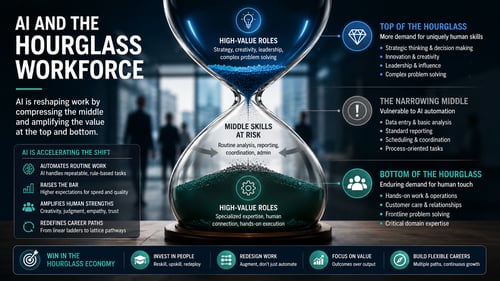 Large hourglass illustrating AI's impact on the workforce, with expanding demand for high-value and frontline roles while middle-skill jobs compress.