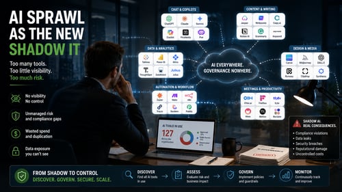 Enterprise AI ecosystem with dozens of disconnected AI applications illustrating AI sprawl, shadow IT, governance risks, and fragmented visibility.