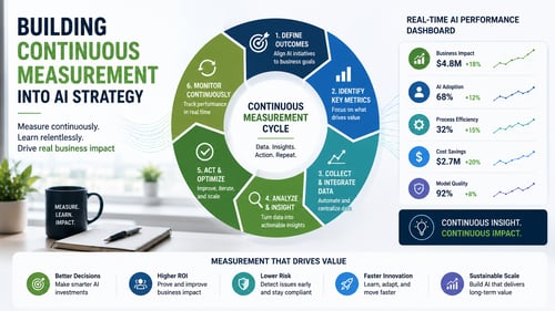 Continuous AI measurement framework showing dashboards, KPIs, and an ongoing cycle of monitoring, optimization, and business impact.