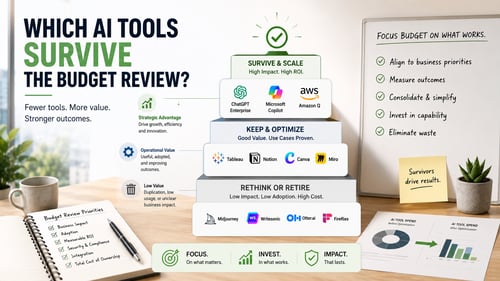 Business leaders evaluating AI tools based on ROI, adoption, business impact, and strategic value during an enterprise budget review.