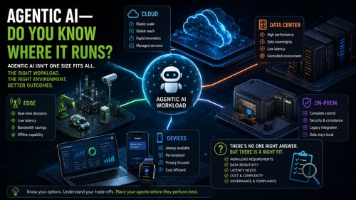 Diagram showing agentic AI workloads running across cloud, on-premises, edge, devices, and data center environments.