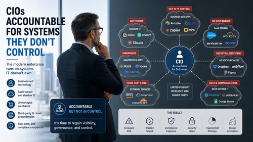 CIO reviewing an enterprise technology ecosystem with business-owned AI tools, shadow IT, SaaS sprawl, and governance challenges.