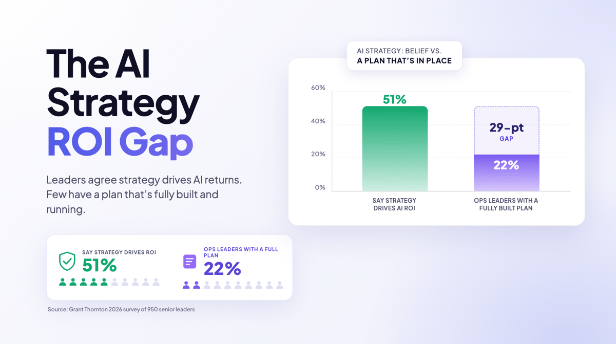 51% Say Strategy Drives AI ROI. Only 22% of Operations Leaders Have a Full Plan.