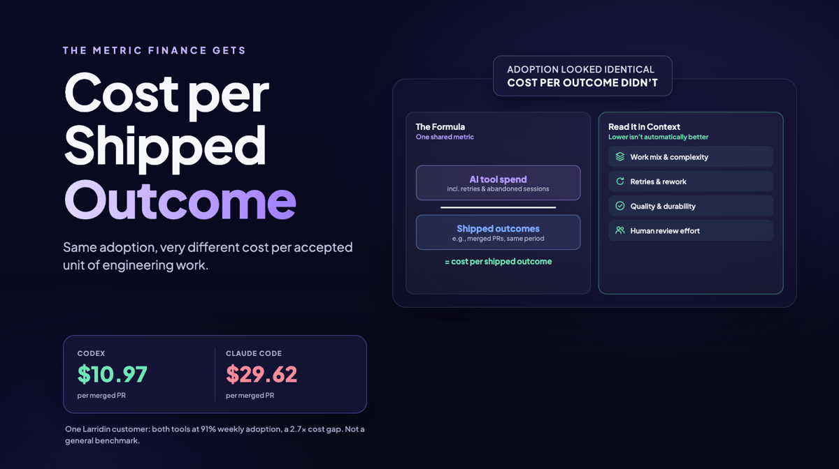 Cost per Shipped Outcome: The Engineering Metric That Makes the AI Budget Conversation Make Sense
