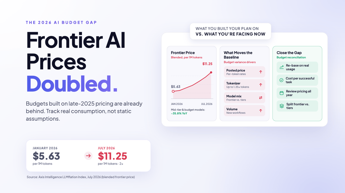 Frontier AI Prices Doubled Since You Built Your Budget. Here Is How to Close the Gap.