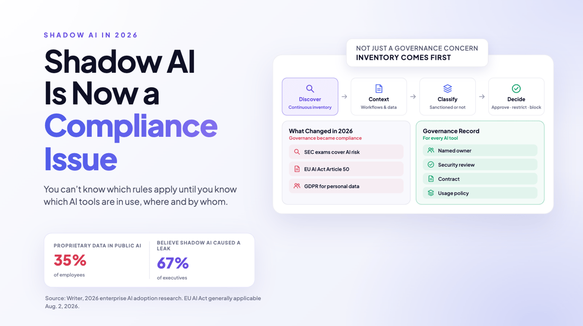 Shadow AI Is Becoming a Compliance Issue, Not Just a Governance Concern.