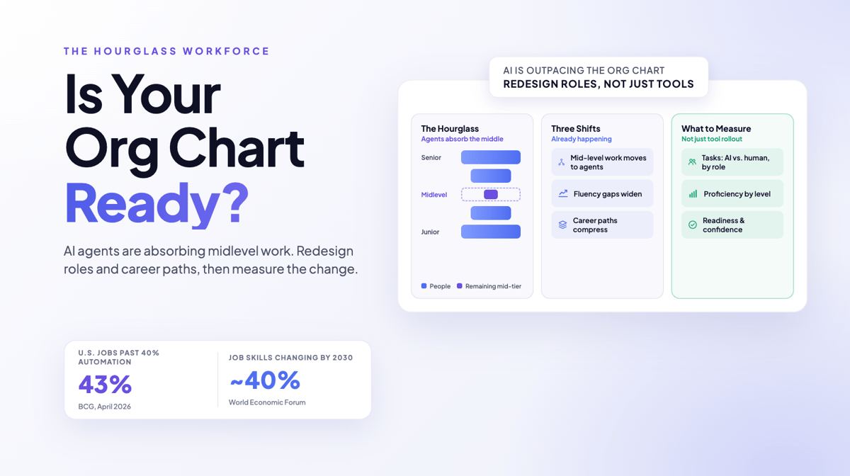 The Hourglass Workforce Is Coming. Is Your Org Chart Ready?
