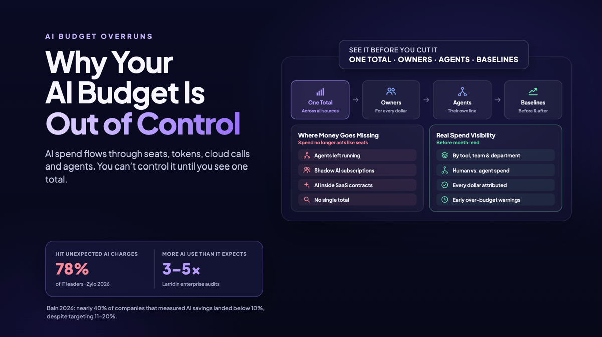 Why Your AI Budget Is Out of Control