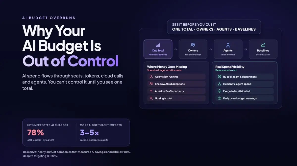 Why Your AI Budget Is Out of Control