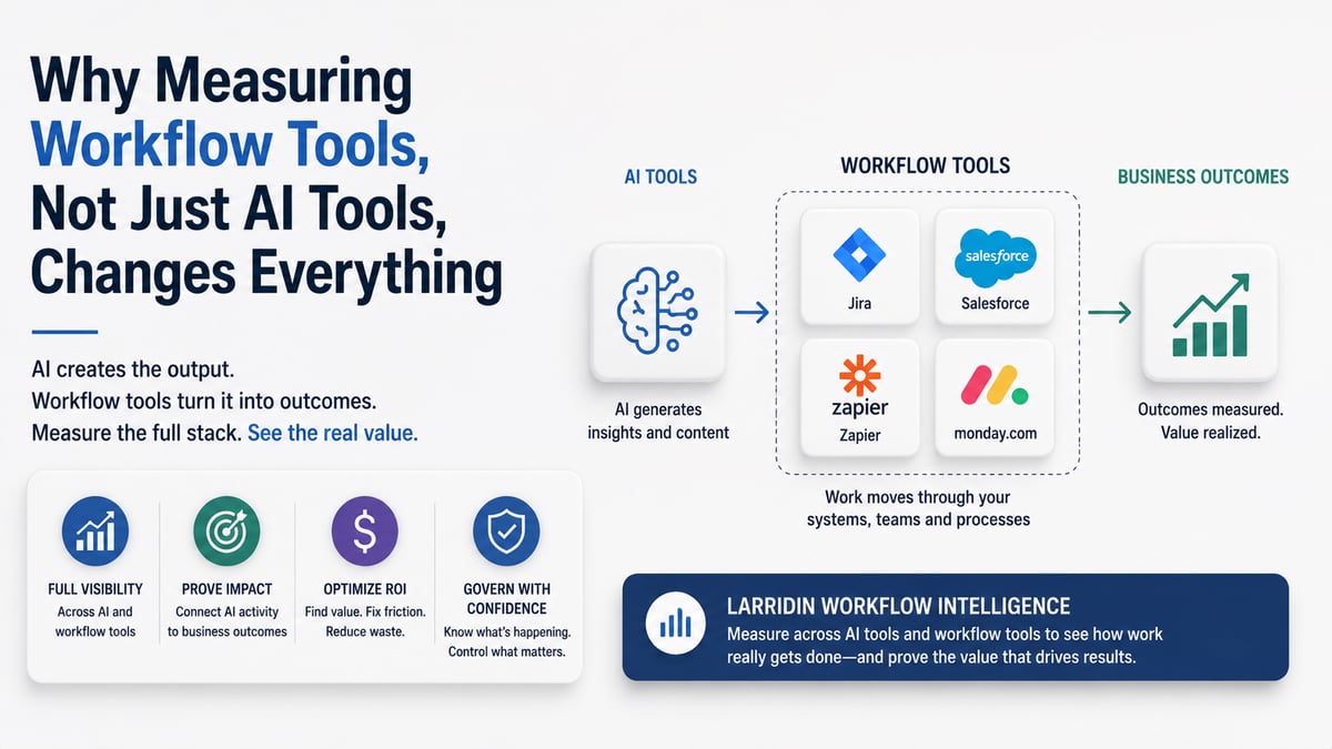 Why Measuring Workflow Tools Changes the AI ROI Picture