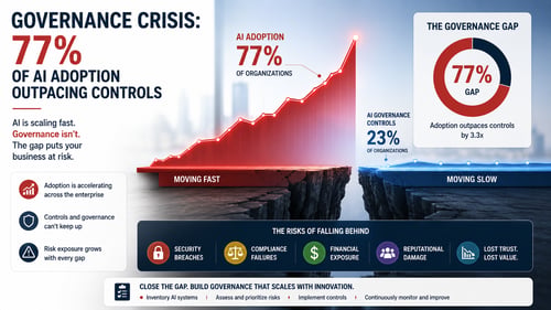 Illustration of AI adoption accelerating faster than governance controls, creating a widening enterprise governance gap and increased organizational risk.
