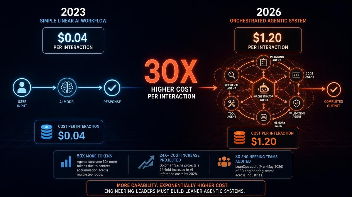 Agentic AI Can Cost 30x More Per Interaction Than a Linear Workflow. Is Your Budget Ready?