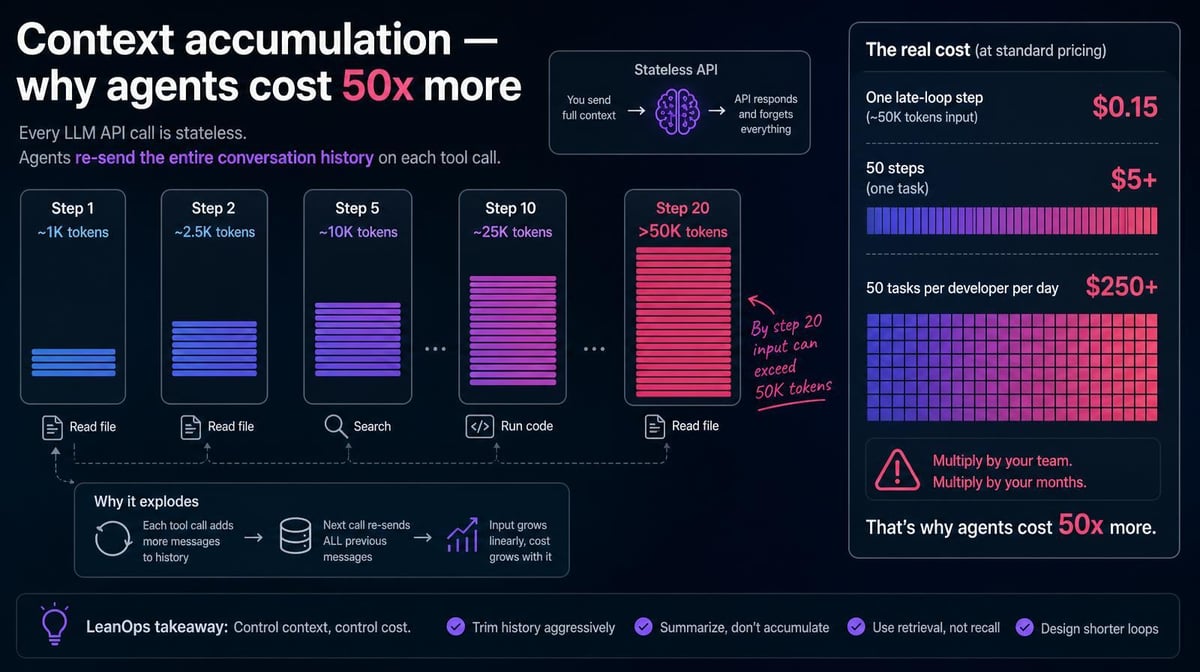 Context Accumulation: Why AI Agents Can Cost 50x More Than Expected