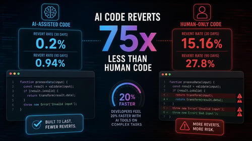 AI-assisted code shows significantly lower revert rates compared to human-only code, highlighting better durability.