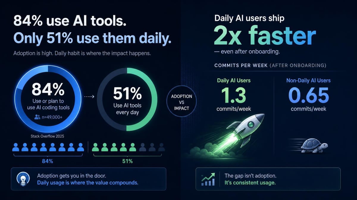 84% Use or Plan to Use AI Tools. 51% of Professional Developers Use Them Daily. One Adoption Number Isn’t Enough.