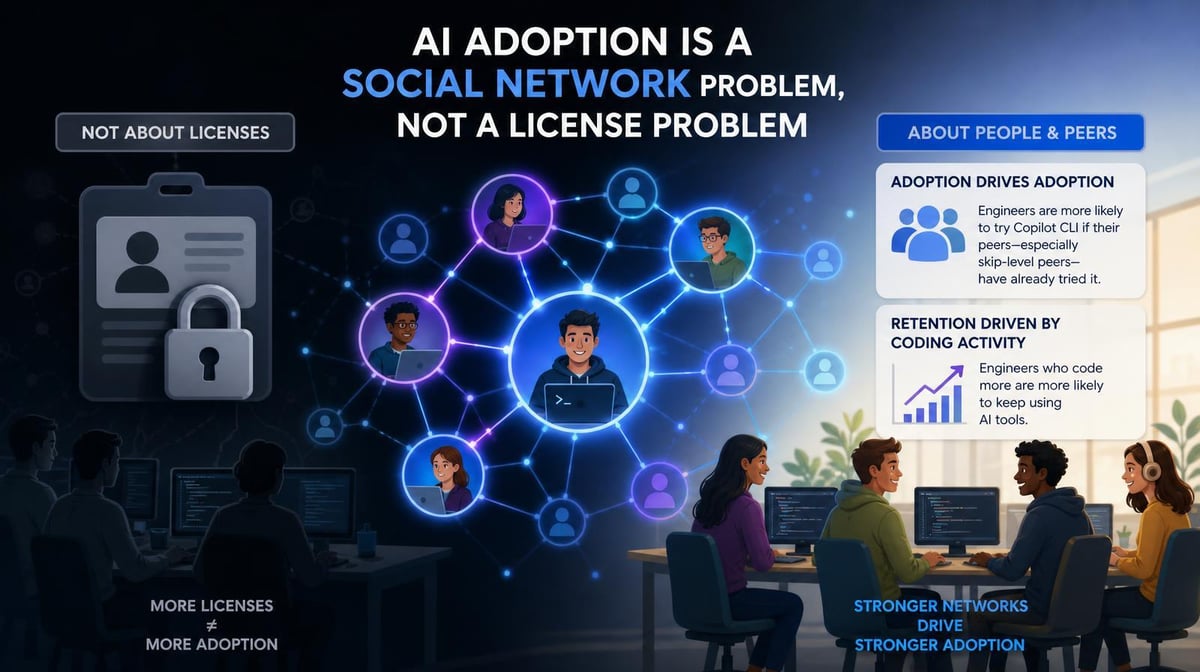 AI Coding Tool Adoption Is Social. Design Your Rollout Accordingly.