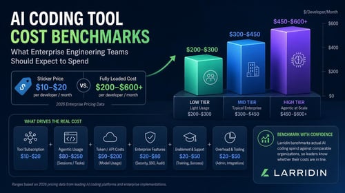 Bar chart comparing three tiers of AI coding tool costs, highlighting low, mid, and high-tier pricing ranges.