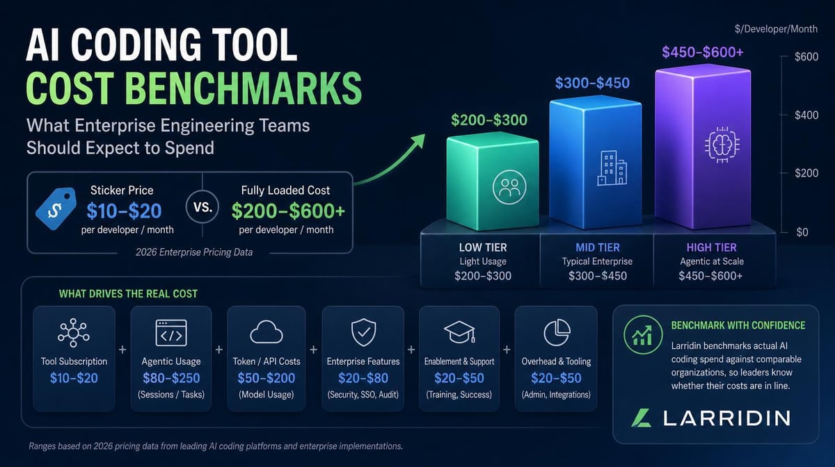 AI Coding Tool Cost Benchmarks: Build a Range From Your Workload, Not a Market Average