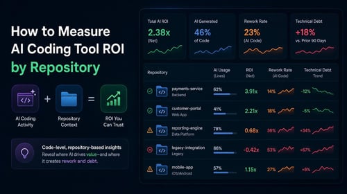 Dashboard showing AI coding tool ROI metrics by repository, including AI usage, rework rate, and technical debt trends.