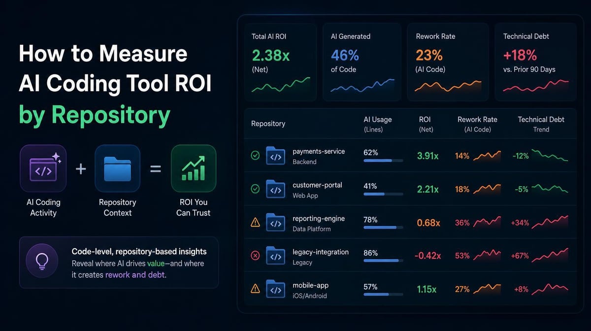 Your AI ROI Number Is a Team Average. Your Worst Repository Doesn’t Know That.