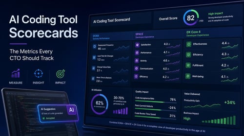 A digital dashboard showing AI coding tool scorecards with metrics and an AI code suggestion notification on a laptop screen.