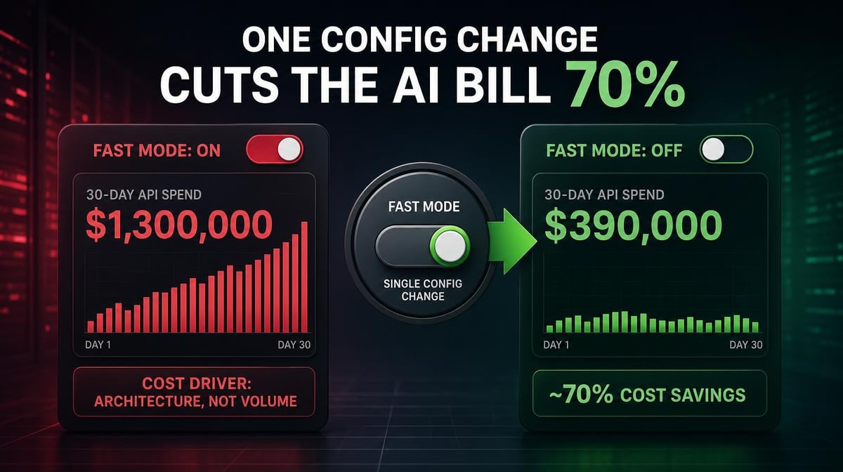 One Configuration Choice Turned a $300K AI Bill Into $1.3M
