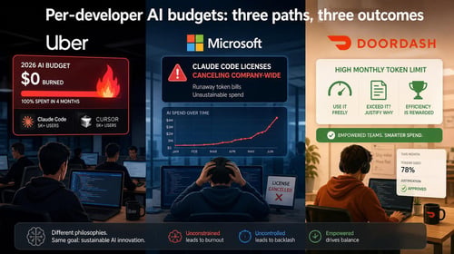 A comparison infographic showing Uber, Microsoft, and DoorDash's approaches to per-developer AI budgets.