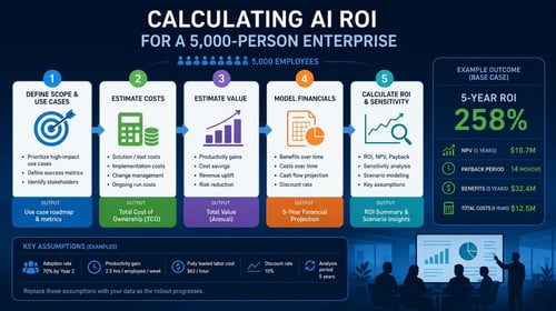 Flowchart showing steps to calculate AI ROI for a 5,000-person enterprise with outcomes and key assumptions.