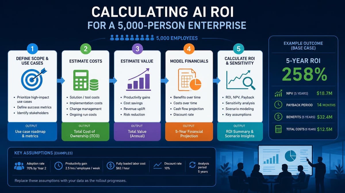 Calculating AI ROI for a 5,000-Person Enterprise: A Step-by-Step Model