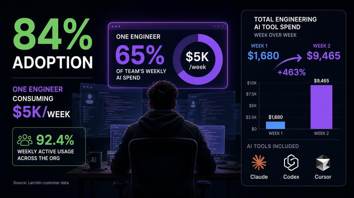 One Engineer Is Driving Most of Your AI Spend. Is That Actually a Problem?