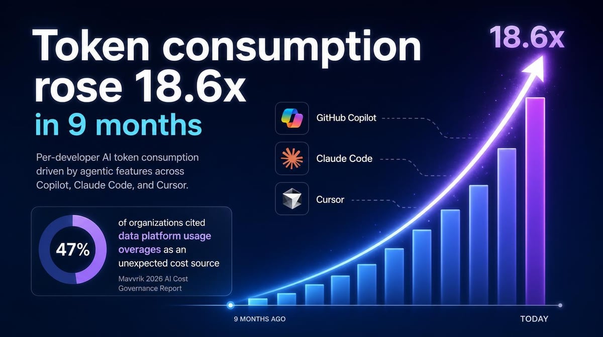 Your AI Token Consumption Is Growing Faster Than Your Budget Was Built to Track