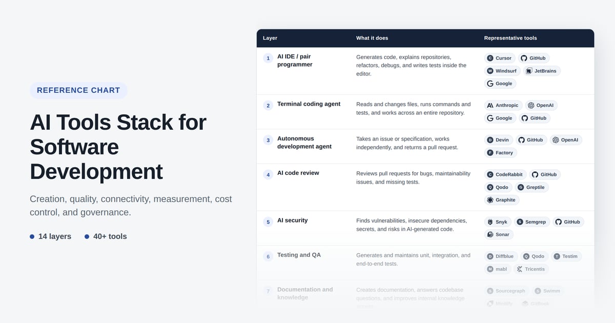 AI Tools Stack for Software Development